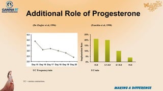 Additional Role of Progesterone
2.0
2.5
3.0
3.5
4.0
4.5
Day 15 Day 16 Day 17 Day 18 Day 19 Day 20
UC Frequency/min
0%
5%
10%
15%
20%
25%
<3.0 3.1-4.0 4.1-5.0 >5.0
(Fanchin et al, 1998)
(De Ziegler et al, 1996)
UC/min
UC = uterine contractions.
 