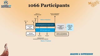 1066 Participants
Screening
and
enrolment
Day–14
Days 2–7
Embryotransfer
Post-treatment
safety
evaluationevery
2 months
Follow-up
30 days or6
months
after
deliverya
Oral dydrogesterone 30 mg (n=520)
MVP 600 mg (n=511)
Day–1
Week 12 ofgestation
End of treatment
OR and
treatment start
Week 10 of treatment
Ultrasound performed
Day 1
Weeks of Gestation
Week 4 Week 8
Pregnancy test
(serum β hCG and urine striptest)
Weeks of Treatment
 