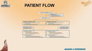 PATIENT FLOW
Assessed for eligibility (n=1143)
Excluded (n=112)
• Screening failures (n=104)
• Terminated prematurely (n=8)
Full analysis sample (n=497)
• Excluded from analysis:
• Embryo transfer not successful (n=22)
• Did not receive allocated intervention (n=1)
Per protocol sample (n=492)
• Excluded from analysis:
• Excluded from the full analysis sample (n=23)
• Major protocol deviations unrelated to treatment (n=5)
Lost to follow-up (n=5)
Discontinued (n=342)
Allocated to oral DYD (n=520)
• Received allocated intervention(n=519)
– Safety Sample
• Did not receive allocated intervention (n=1)
Lost to follow-up(n=5)
Discontinued (n=364)
Allocated to MVP(n=511)
• Received allocated intervention(n=510)
– Safety Sample
• Did not receive allocated intervention (n=1)
Full analysis sample (n=477)
• Excluded from analysis:
• Embryo transfer not successful (n=33)
• Did not receive allocated intervention (n=1)
Per protocol sample (n=475)
• Excluded from analysis:
• Excluded from the full analysis sample (n=34)
• Major protocol deviations unrelated to treatment (n=2)
Randomized (n=1031)
 