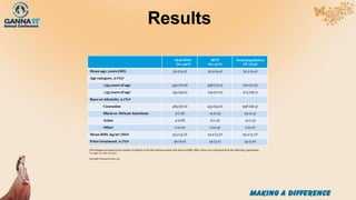 Results
aPercentages are based on the number of subjects in the full analysis sample with data available. BMI values were calculated from the following populations:
bn=496; cn=476; dn=972
Copyright ClearanceCenter, Inc.
Oral DYD
(n=497)
MVP
(n=477)
Total population
(N=974)
Mean age, years (SD) 32.5 (4.5) 32.5 (4.4) 32.5 (4.4)
Age category, n (%)a
≤35 years of age 352 (70.8) 348 (73.0) 700 (71.9)
>35 years of age 145 (29.2) 129 (27.0) 274 (28.1)
Race or ethnicity, n (%)a
Caucasian 485 (97.6) 453 (95.0) 938 (96.3)
Black or African American 9 (1.8) 14 (2.9) 23 (2.4)
Asian 4 (0.8) 9 (1.9) 13 (1.3)
Other 0 (0.0) 2 (0.4) 2 (0.2)
Mean BMI, kg/m2 (SD) 23.3 (3.1)b 23.2 (3.1)c 23.2 (3.1)d
Prior treatment, n (%)a 30 (6.0) 25 (5.2) 55 (5.6)
 