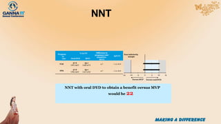 NNT
Pregnan
cy
rate
% (n/N) Difference in
pregnancyratea
(OralDYD–
MVP)
95% CI
Oral DYD MVP
FAS
37.6
(187/497)
33.1
(158/477)
4.7 –1.2, 10.6
PPS
37.6
(185/492)
33.1
(157/475)
4.7 –1.2, 10.6
NNT with oral DYD to obtain a benefit versus MVP
would be 22
Non-inferiority
margin
Favors MVP
-15 -10 -5 0 5 10
Favors oral DYD
15
 