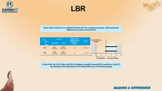 LBR
Rates of live births were similar between the two treatment groups, withnumerical
differences in favor of oral DYD
In the FAS, the NNT with oral DYD to obtain a benefit versus MVP would be 21 (95%CI
for absolute risk reduction of NNT [benefit] 9.3 to NNT [harm]125])
Live
birt
h
rate
% (n/N) Difference in
pregnancyrate
(OralDYD–
MVP)
95% CI
Oral DYD MVP
FAS
34.6
(172/497)
29.8
(142/477)
4.9 –0.8, 10.7
PPS
34.6
(170/492)
29.9
(142/475)
4.7 –1.1, 10.5
Non-inferiority
margin
Favors MVP
-15 -10 -5 0 5 10
Favors oralDYD
15
 