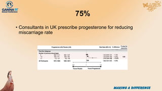 75%
• Consultants in UK prescribe progesterone for reducing
miscarriage rate
 