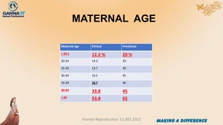MATERNAL AGE
Maternal age Clinical Preclinical
< 20 y 12.2 % 20 %
20-24 14.3 29
25-29 13.7 30
30-34 15.5 35
35-39 18.7 40
40-44 33.8 45
> 44 53.8 65
Human Reproduction 12:387,2012
 