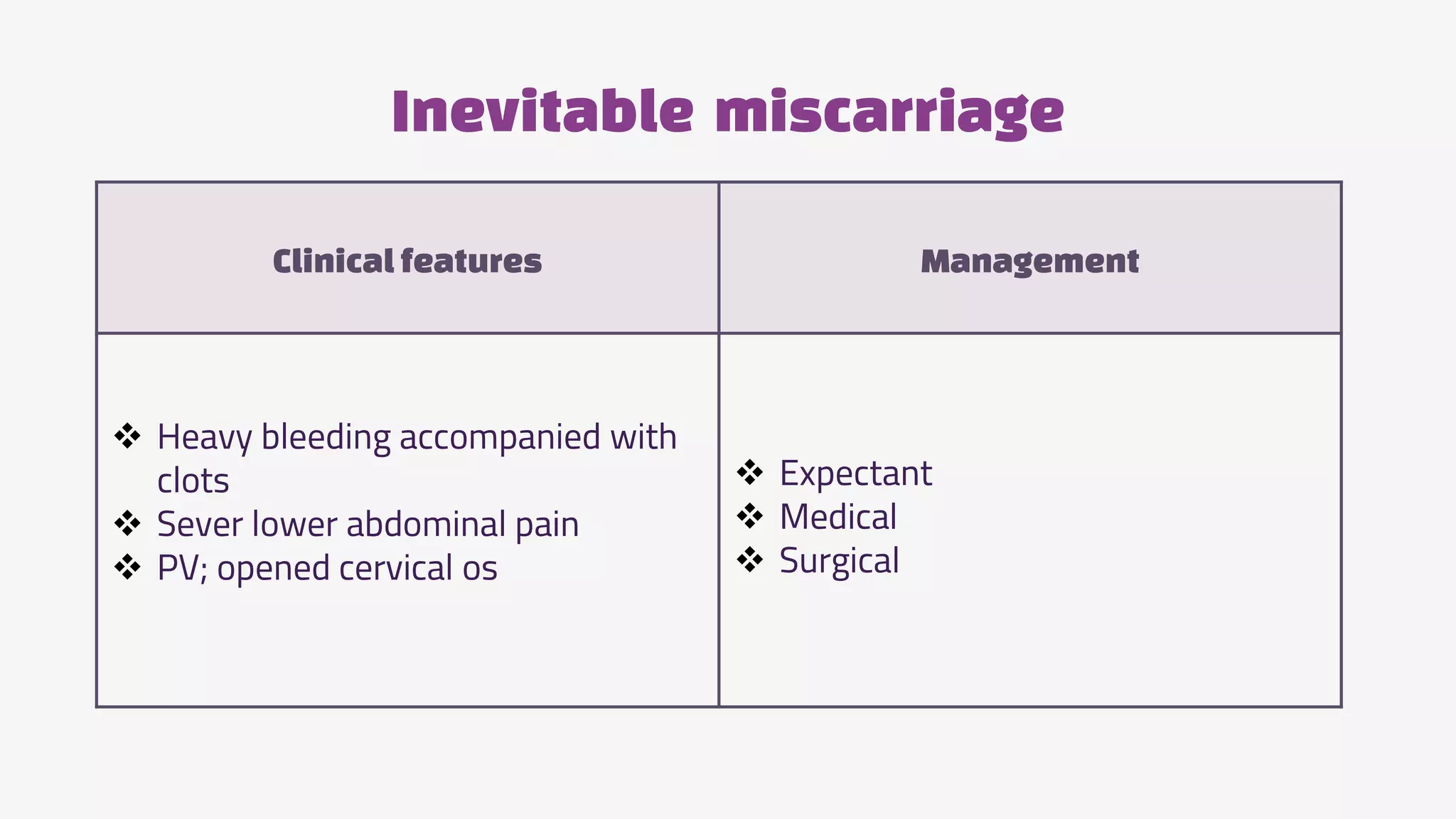 Inevitable miscarriage
Clinicalfeatures Management
 Heavy bleeding accompanied with
clots
 Sever lower abdominal pain
 PV; opened cervical os
 Expectant
 Medical
 Surgical
 