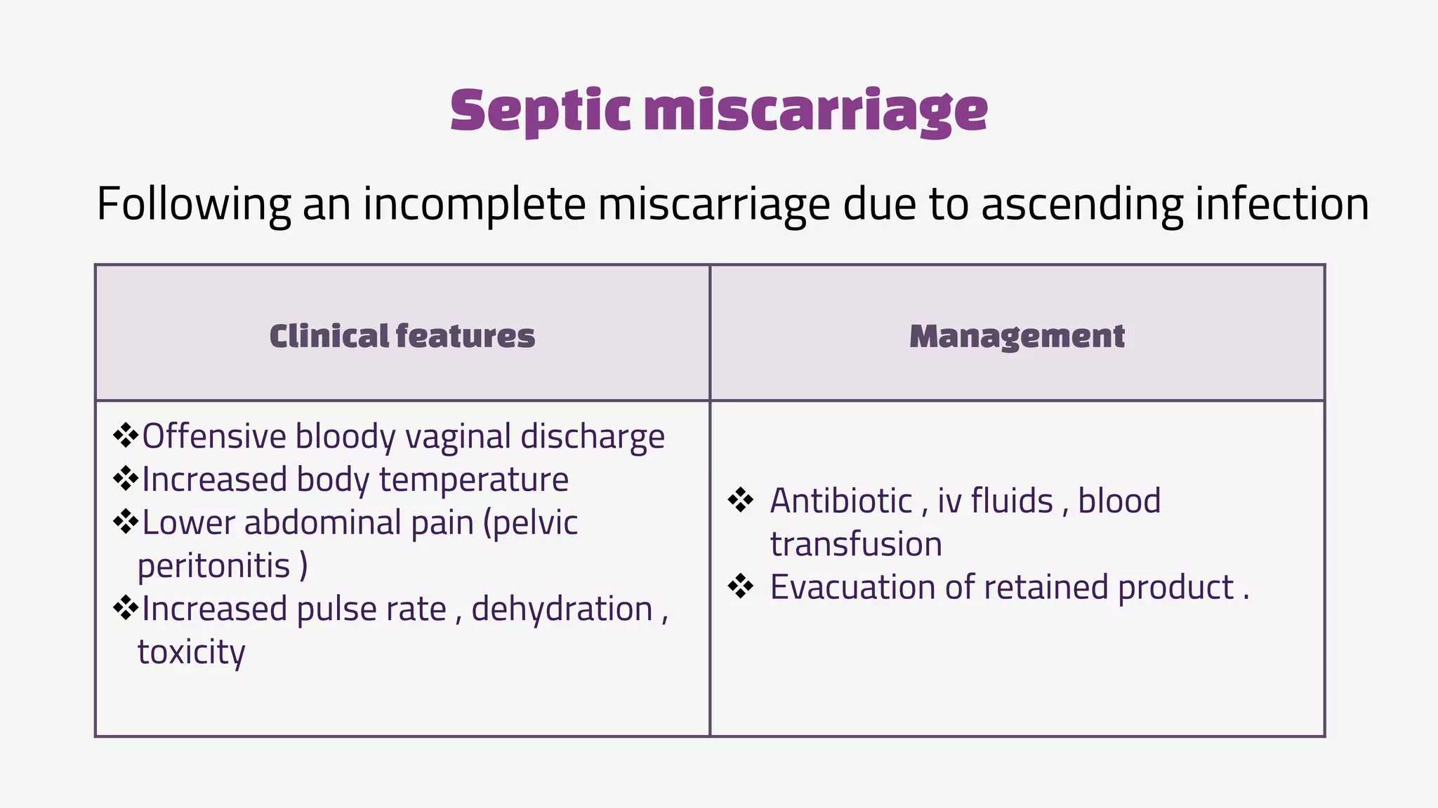 Septicmiscarriage
Clinicalfeatures Management
Offensive bloody vaginal discharge
Increased body temperature
Lower abdominal pain (pelvic
peritonitis )
Increased pulse rate , dehydration ,
toxicity
 Antibiotic , iv fluids , blood
transfusion
 Evacuation of retained product .
Following an incomplete miscarriage due to ascending infection
 