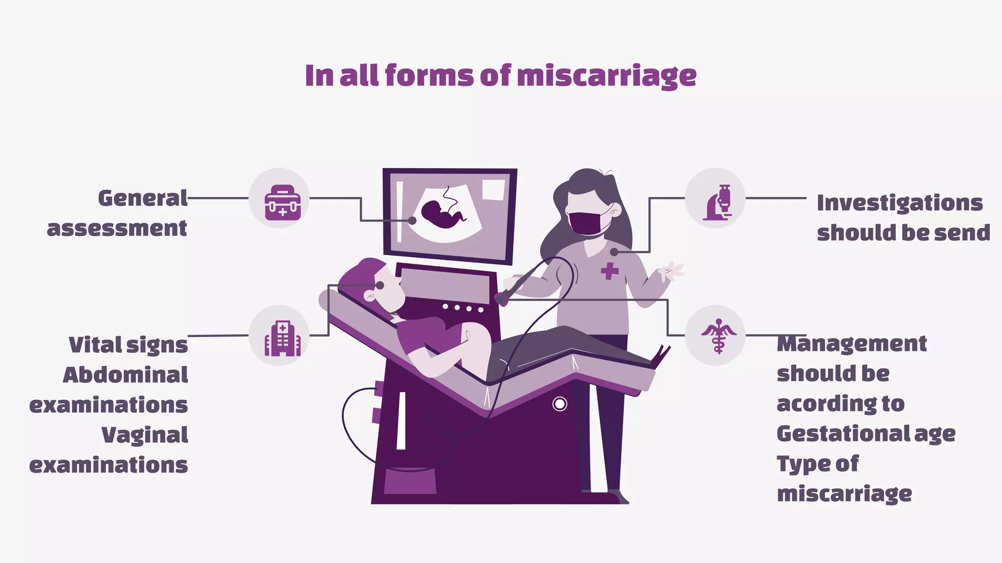 Inallformsof miscarriage
Investigations
should be send
Management
should be
acording to
Gestationalage
Type of
miscarriage
General
assessment
Vitalsigns
Abdominal
examinations
Vaginal
examinations
 