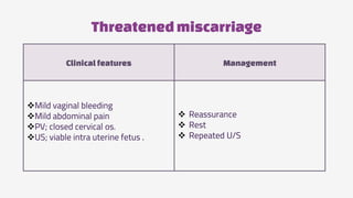 Threatenedmiscarriage
Clinicalfeatures Management
Mild vaginal bleeding
Mild abdominal pain
PV; closed cervical os.
US; viable intra uterine fetus .
 Reassurance
 Rest
 Repeated U/S
 