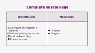 Completemiscarriage
Clinicalfeatures Management
All products of conception is
expulsed
Pain and bleeding has resolved
PV; closed cervical os
US; empty uterus
 Antibiotic
 Analgesia
 