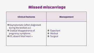 Missedmiscarriage
Clinicalfeatures Management
Asymptomatic (often diagnosed
during the booked us )
 Gradual disappearance of
pregnancy symptoms .
US; absent fetal heart >
 Expectant
 Medical
 Surgical
 