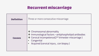 Recurrentmiscarriage
Definition Three or more consecutive miscarriage
Causes
 Chromosomal abnormality
 Immunological factors –antiphospholipid antibodies
 Cervical incompetence(2nd trimester miscarriage )
• Congenital
• Acquired (cervical injury , con biopsy )
 