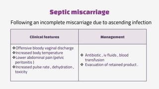 Septicmiscarriage
Clinicalfeatures Management
Offensive bloody vaginal discharge
Increased body temperature
Lower abdominal pain (pelvic
peritonitis )
Increased pulse rate , dehydration ,
toxicity
 Antibiotic , iv fluids , blood
transfusion
 Evacuation of retained product .
Following an incomplete miscarriage due to ascending infection
 
