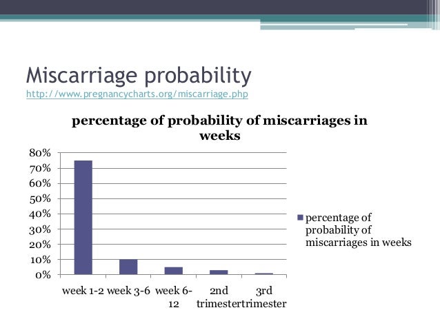 miscarriages 1 dne miscarriage week by week chart