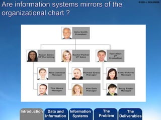 ©2013 L. SCHLENKER 
©2013 LHST sarl 
Introduction Information 
Systems 
The 
Problem 
Data and 
Information 
The 
Deliverables 
 
