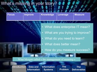 Focus Improve Knowledge Leverage Measure 
• What does enterprise IT mean? 
• What are you trying to improve? 
• What do you need to learn? 
• What does better mean? 
• How do you measure success? 
©2013 LHST sarl 
What Morgan called « the management of meaning » 
©2010 LHST sarl 
Introduction Information 
Systems 
The 
Problem 
Data and 
Information 
The 
Deliverables 
 
