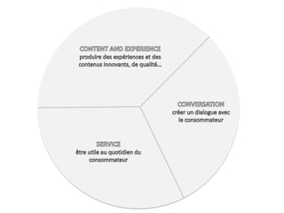 CONTENT AND EXPERIENCEproduire des expériences et des contenus innovants, de qualité…CONVERSATIONcréer un dialogue avec le consommateurSERVICEêtre utile au quotidien du consommateur
