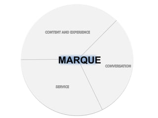 CONTENT AND EXPERIENCEMARQUECONVERSATIONSERVICE