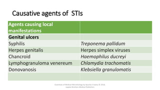 Causative agents of STIs
Agents causing local
manifestations
Genital ulcers
Syphilis Treponema pallidum
Herpes genitalis Herpes simplex viruses
Chancroid Haemophilus ducreyi
Lymphogranuloma venereum Chlamydia trachomatis
Donovanosis Klebsiella granulomatis
Essentials of Medical Microbiology by Apurba S Sastry © 2018,
Jaypee Brothers Medical Publishers
 