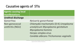 Causative agents of STIs
Agents causing local
manifestations
Urethral discharge
Gonorrhea Neisseria gonorrhoeae
Non-gonococcal
urethritis (NGU)
Chlamydia trachomatis (D-K) Ureaplasma
urealyticum Mycoplasma genitalium
Mycoplasma hominis
Herpes simplex virus
Candida albicans Trichomonas vaginalis
Essentials of Medical Microbiology by Apurba S Sastry © 2018,
Jaypee Brothers Medical Publishers
 
