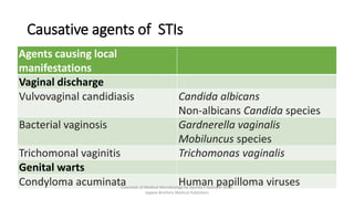 Causative agents of STIs
Agents causing local
manifestations
Vaginal discharge
Vulvovaginal candidiasis Candida albicans
Non-albicans Candida species
Bacterial vaginosis Gardnerella vaginalis
Mobiluncus species
Trichomonal vaginitis Trichomonas vaginalis
Genital warts
Condyloma acuminata Human papilloma viruses
Essentials of Medical Microbiology by Apurba S Sastry © 2018,
Jaypee Brothers Medical Publishers
 