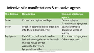 Infective skin manifestations & causative agents
Skin lesions Description Common etiological
agents
Scale Excess dead epidermal layer Dermatophytes
Streptococcus pyogenes
Ulcer Break in epithelial lining extending
into the epidermis/dermis
Bacillus anthracis
decubitus ulcers of
leprosy
Erysipelas Painful, red, indurated swollen
lesion involving dermis with a well-
marked raised border
Associated fever and
lymphadenopathy
Streptococcus pyogenes
Other streptococci
Essentials of Medical Microbiology by Apurba S Sastry © 2018,
Jaypee Brothers Medical Publishers
 