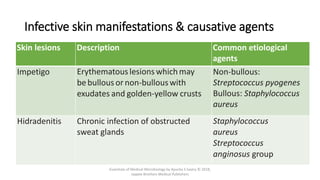 Infective skin manifestations & causative agents
Skin lesions Description Common etiological
agents
Impetigo Erythematouslesions which may
be bullous or non-bullouswith
exudates and golden-yellow crusts
Non-bullous:
Streptococcus pyogenes
Bullous: Staphylococcus
aureus
Hidradenitis Chronic infection of obstructed
sweat glands
Staphylococcus
aureus
Streptococcus
anginosus group
Essentials of Medical Microbiology by Apurba S Sastry © 2018,
Jaypee Brothers Medical Publishers
 