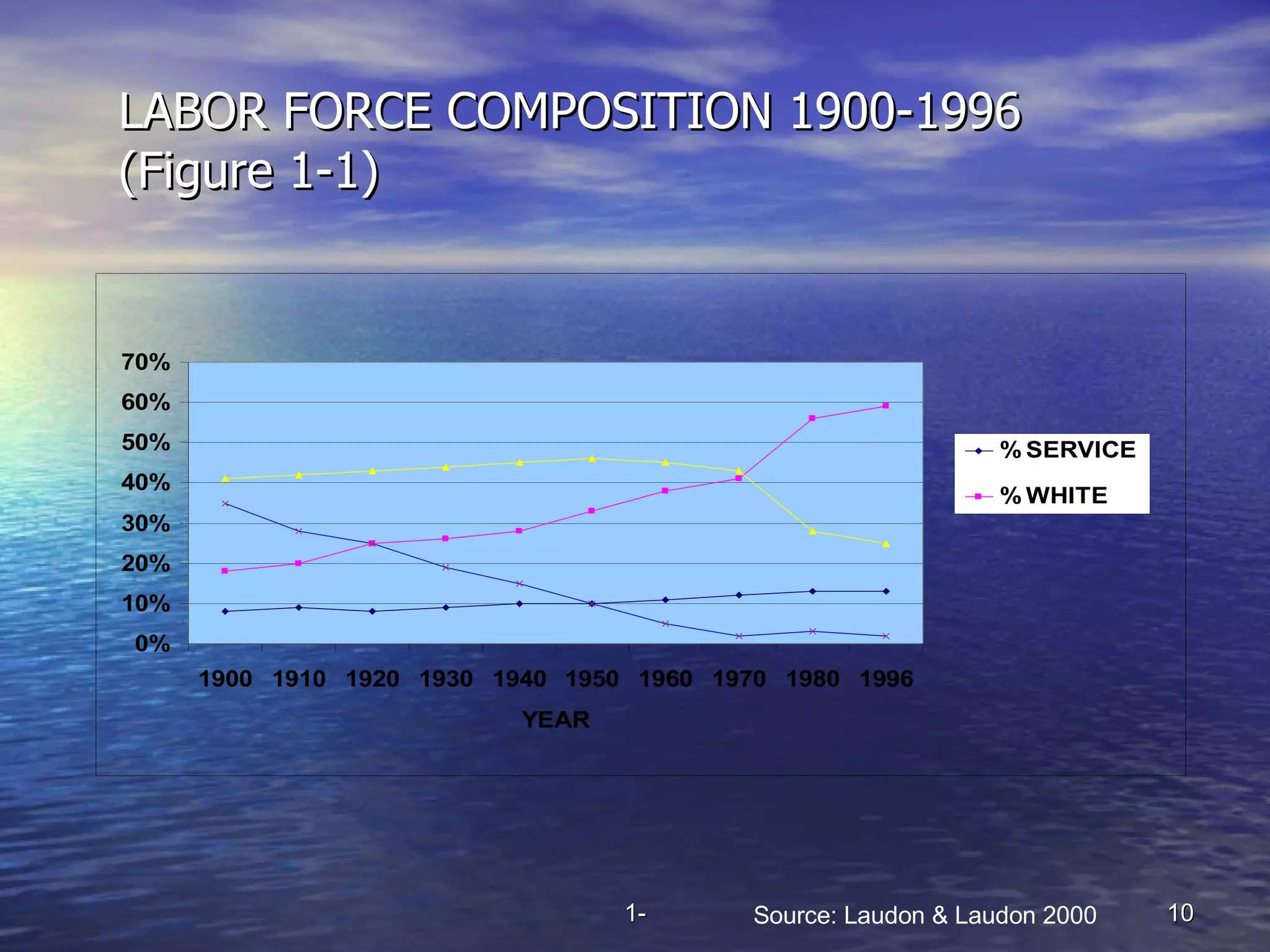 LABOR FORCE COMPOSITION 1900-1996 (Figure 1-1) Source: Laudon & Laudon 2000 