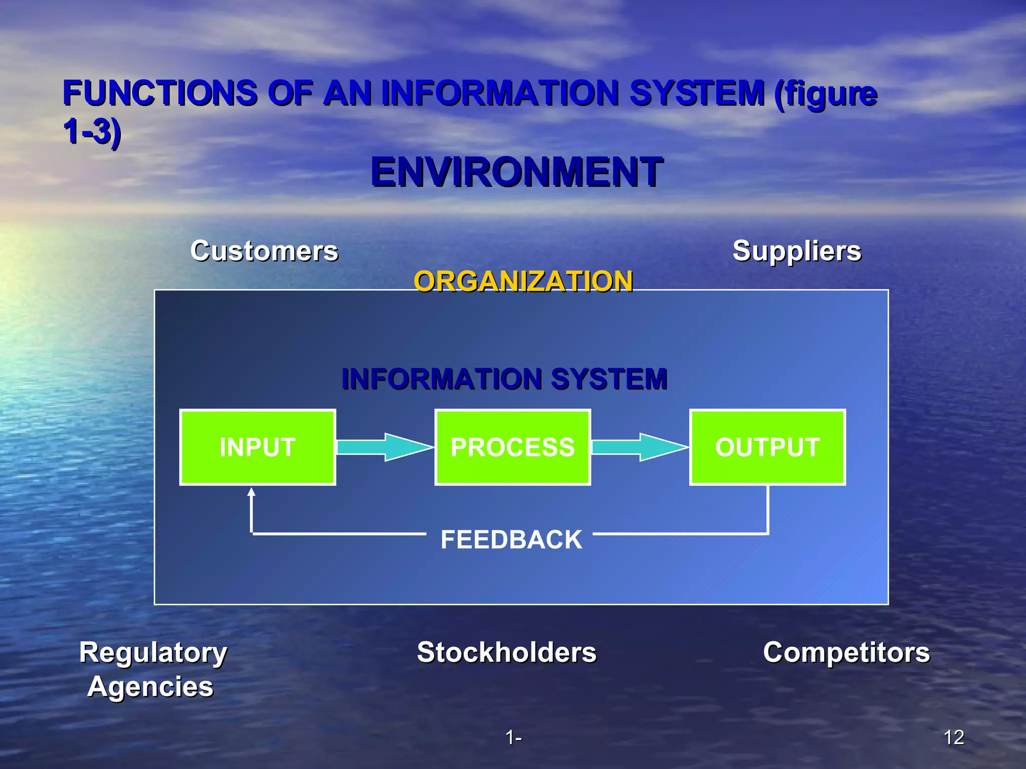 FUNCTIONS OF AN INFORMATION SYSTEM (figure 1-3) ORGANIZATION INPUT OUTPUT PROCESS FEEDBACK INFORMATION SYSTEM ENVIRONMENT Customers  Suppliers  Regulatory  Stockholders  Competitors Agencies 