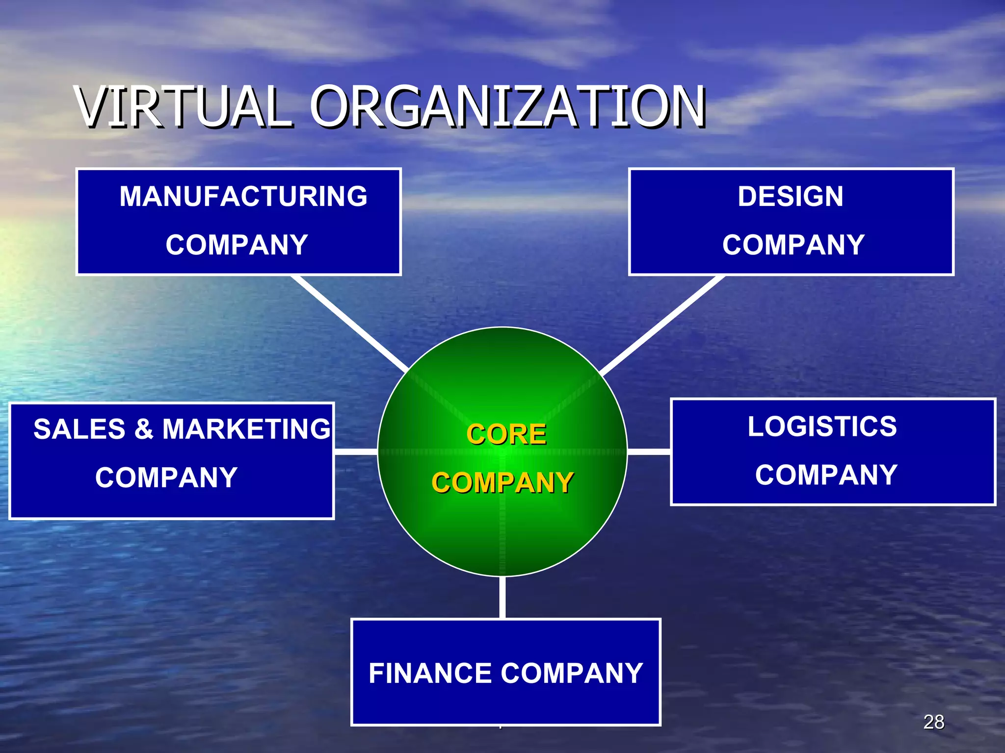 VIRTUAL ORGANIZATION SALES & MARKETING COMPANY   FINANCE COMPANY LOGISTICS COMPANY DESIGN COMPANY MANUFACTURING COMPANY CORE COMPANY 