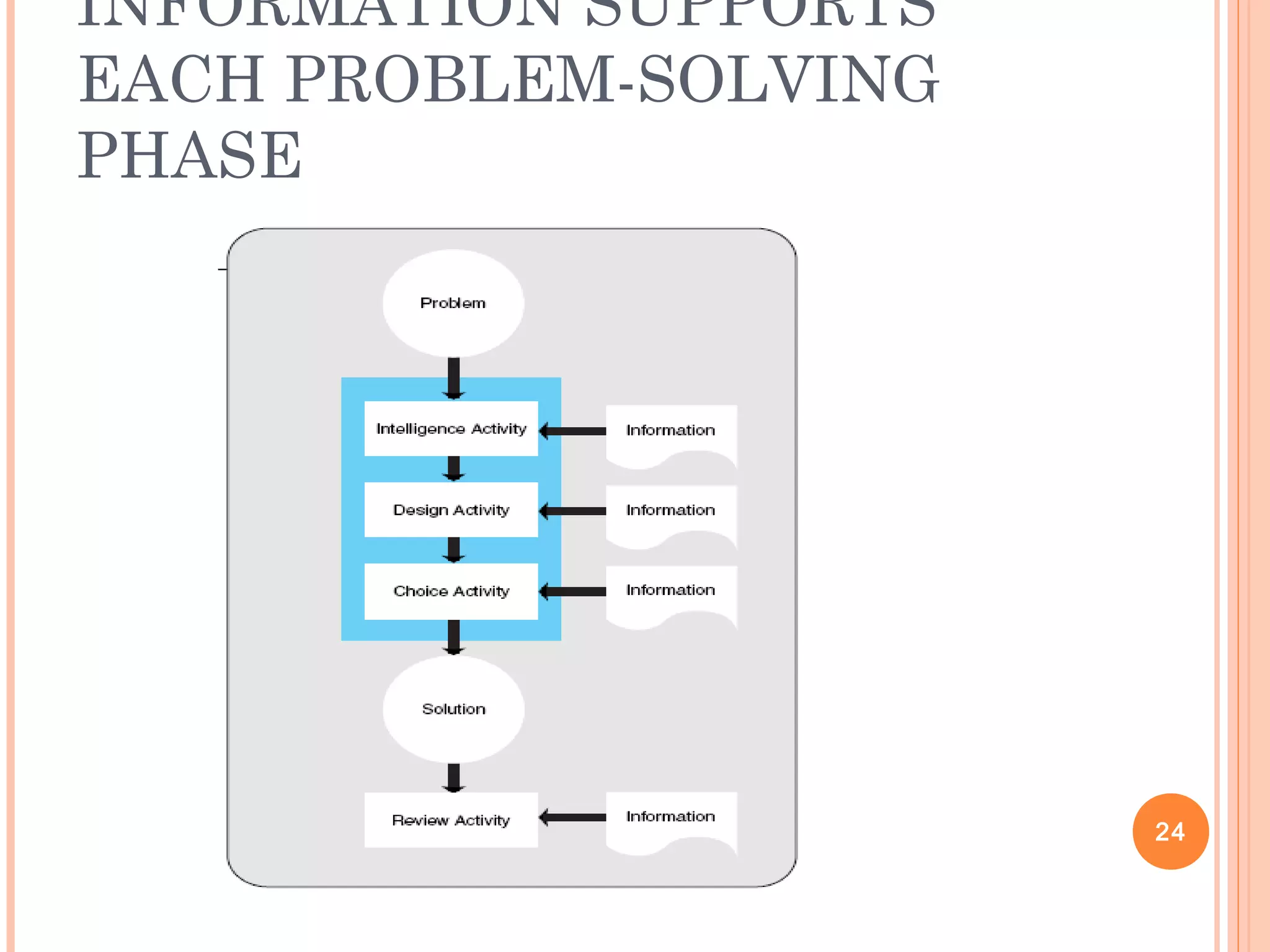 INFORMATION SUPPORTS
EACH PROBLEM-SOLVING
PHASE
24
 