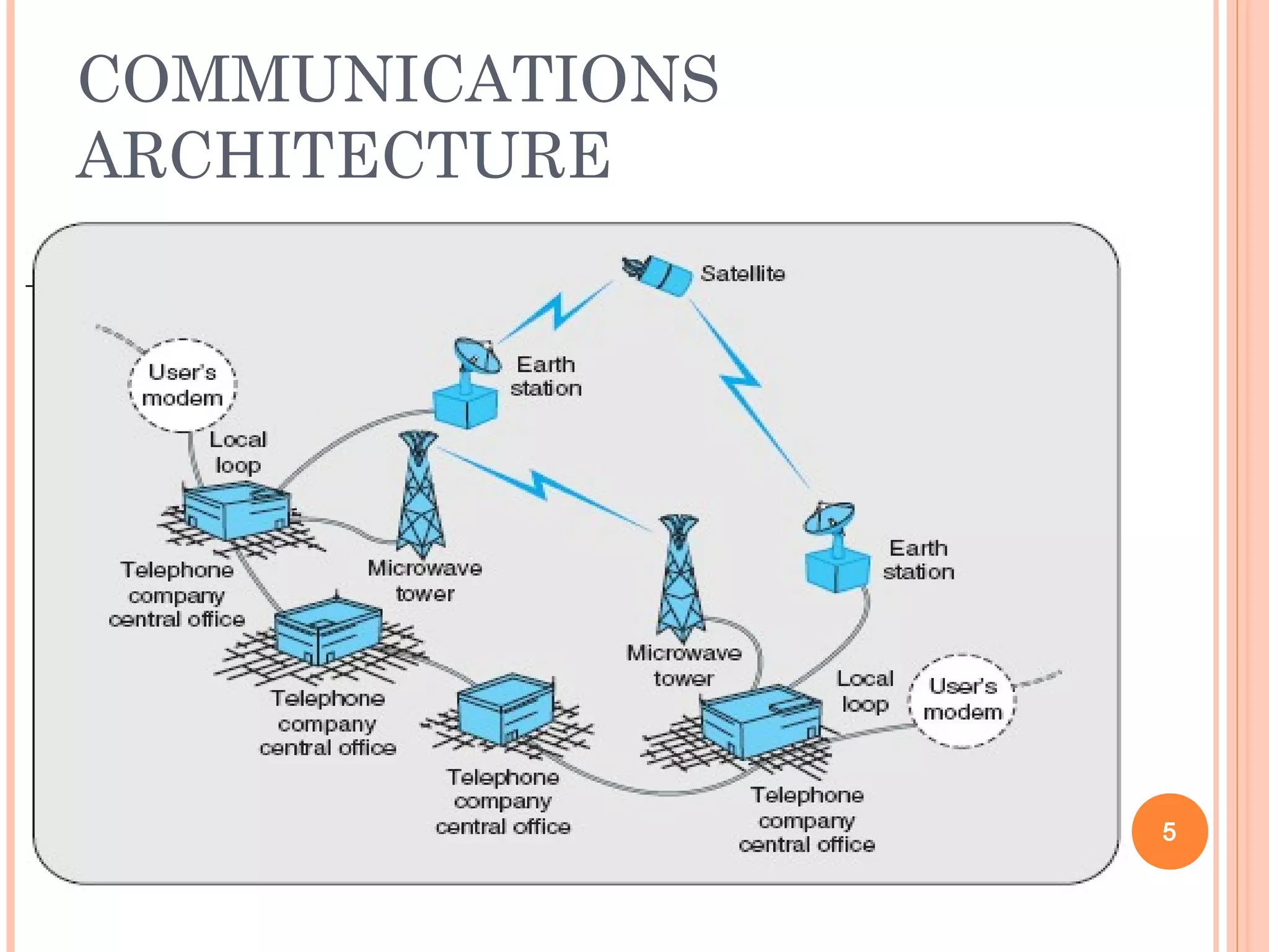 COMMUNICATIONS
ARCHITECTURE
5
 