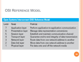 OSI REFERENCE MODEL
20
 