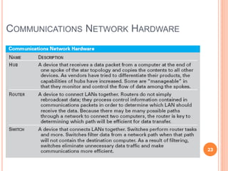 COMMUNICATIONS NETWORK HARDWARE
23
 