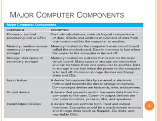 MAJOR COMPUTER COMPONENTS
5
 