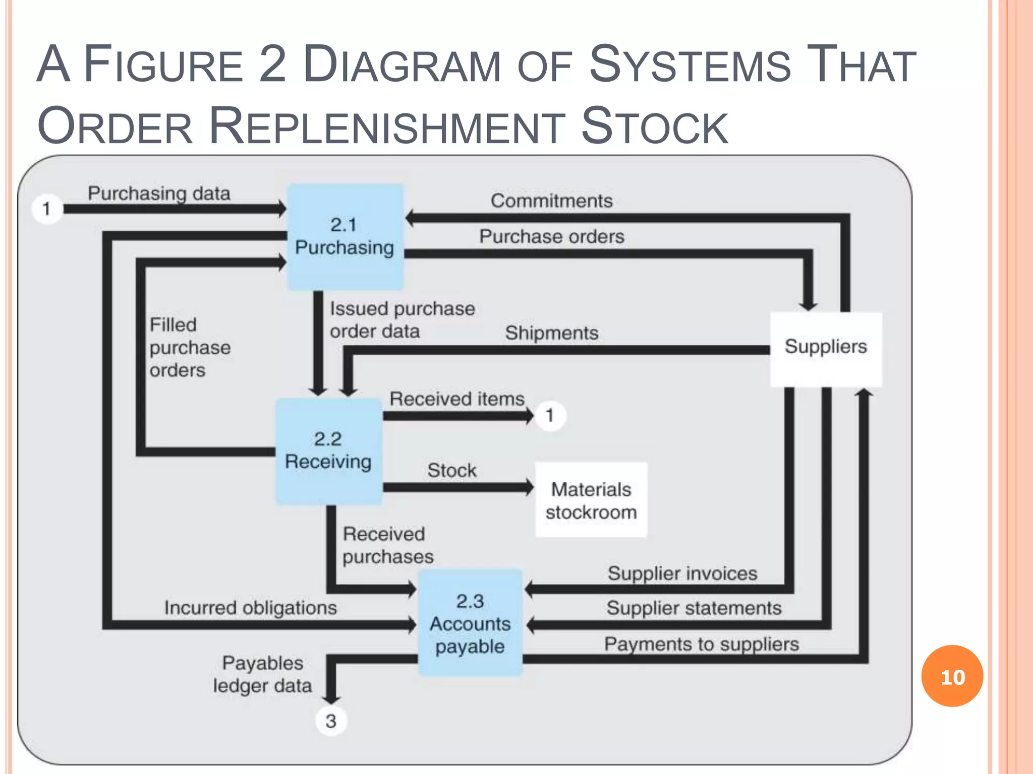 A FIGURE 2 DIAGRAM OF SYSTEMS THAT
ORDER REPLENISHMENT STOCK
10
 