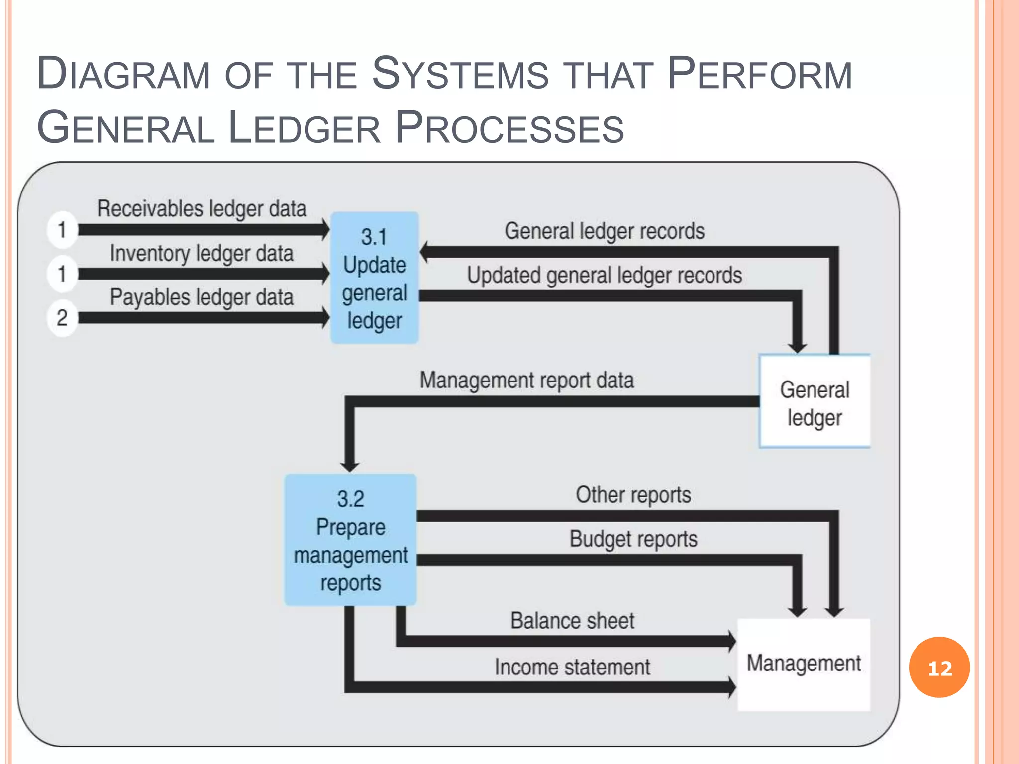 DIAGRAM OF THE SYSTEMS THAT PERFORM
GENERAL LEDGER PROCESSES
12
 