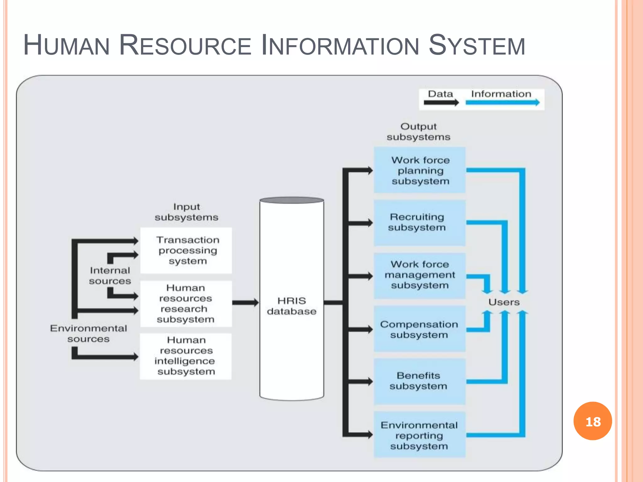 HUMAN RESOURCE INFORMATION SYSTEM
18
 