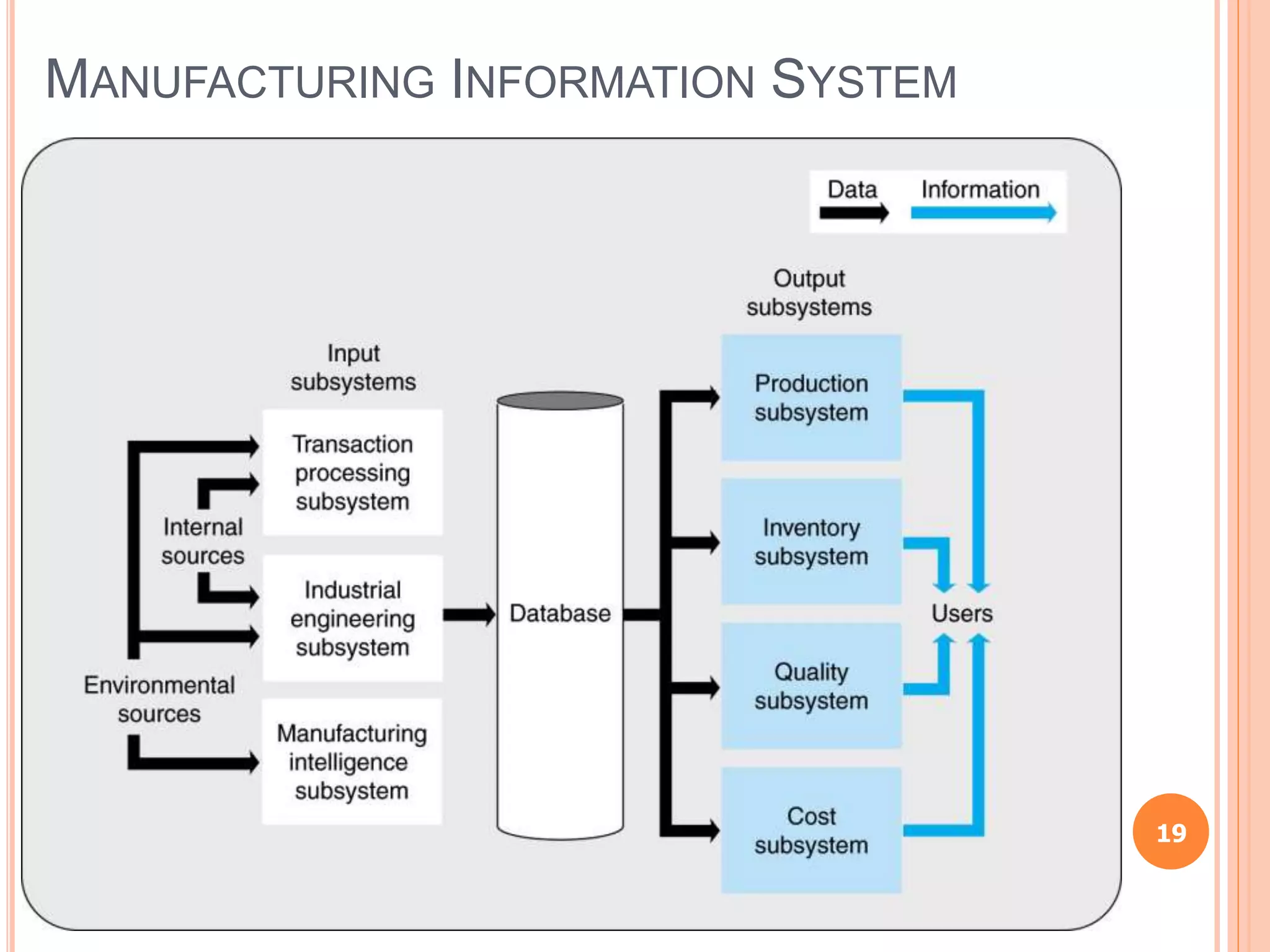 MANUFACTURING INFORMATION SYSTEM
19
 