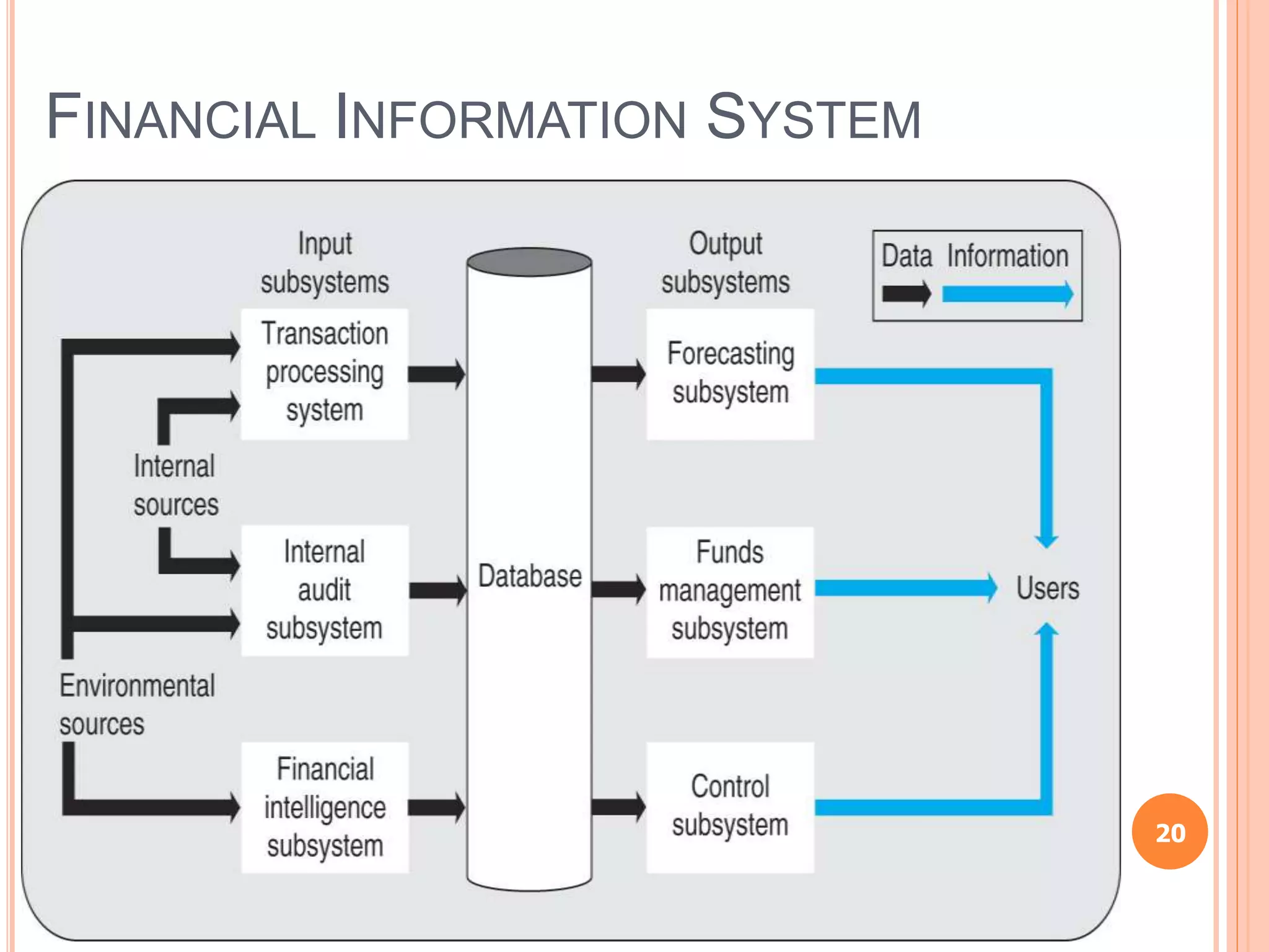 FINANCIAL INFORMATION SYSTEM
20
 