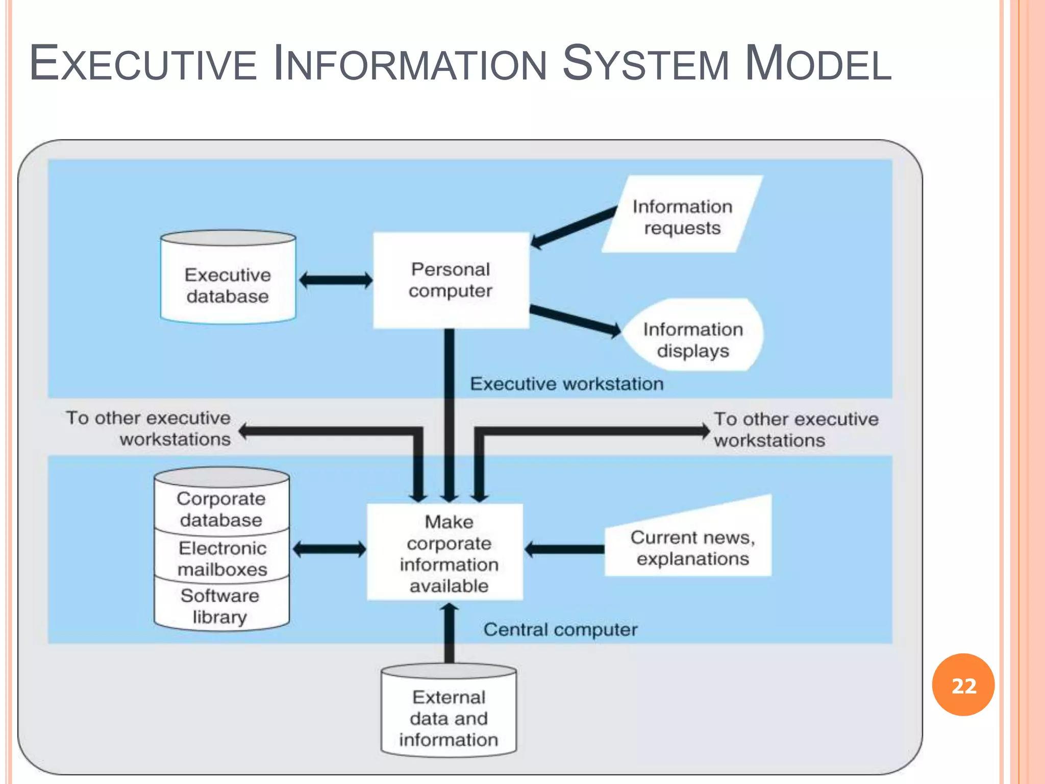 EXECUTIVE INFORMATION SYSTEM MODEL
22
 