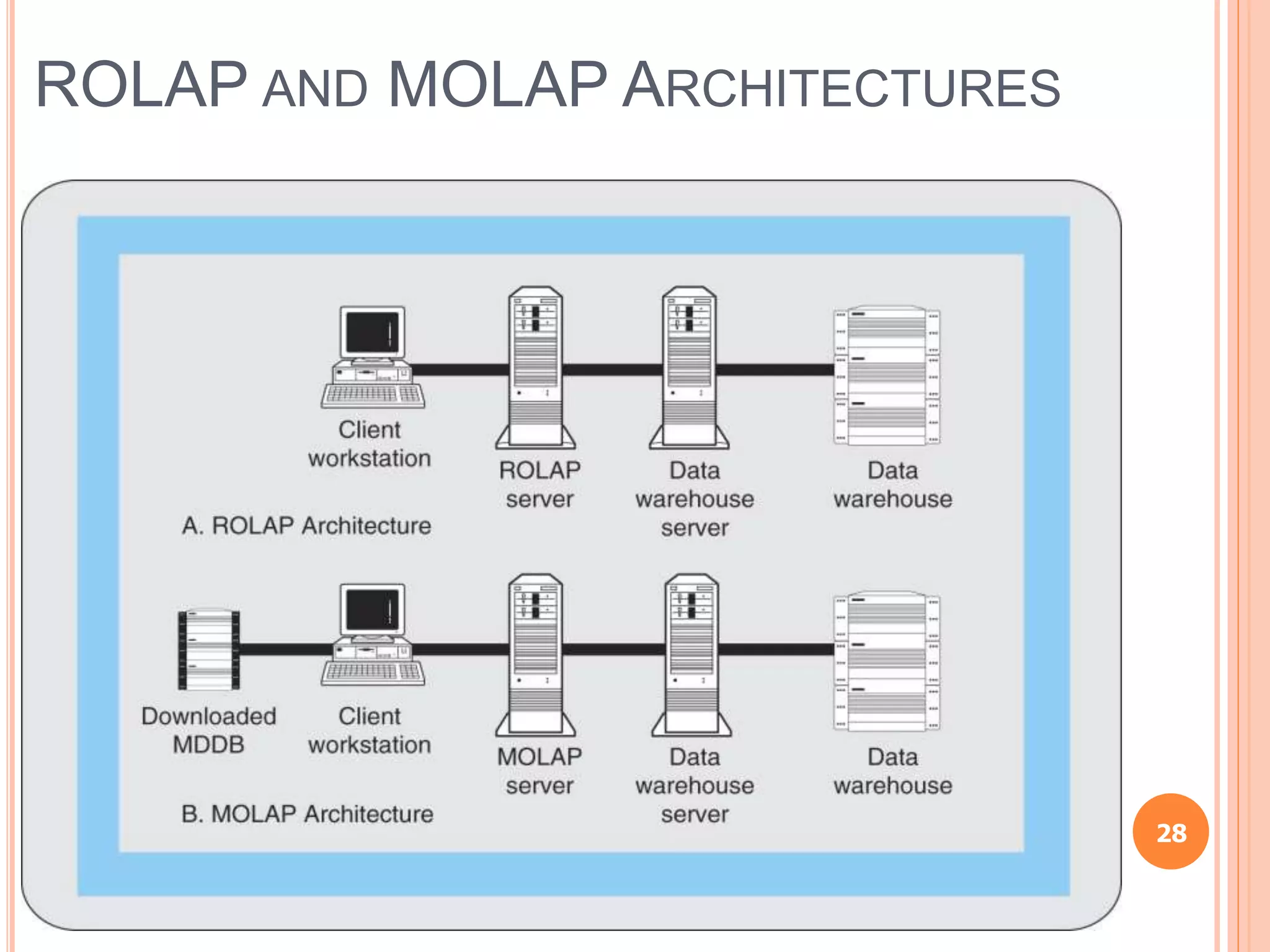ROLAP AND MOLAP ARCHITECTURES
28
 