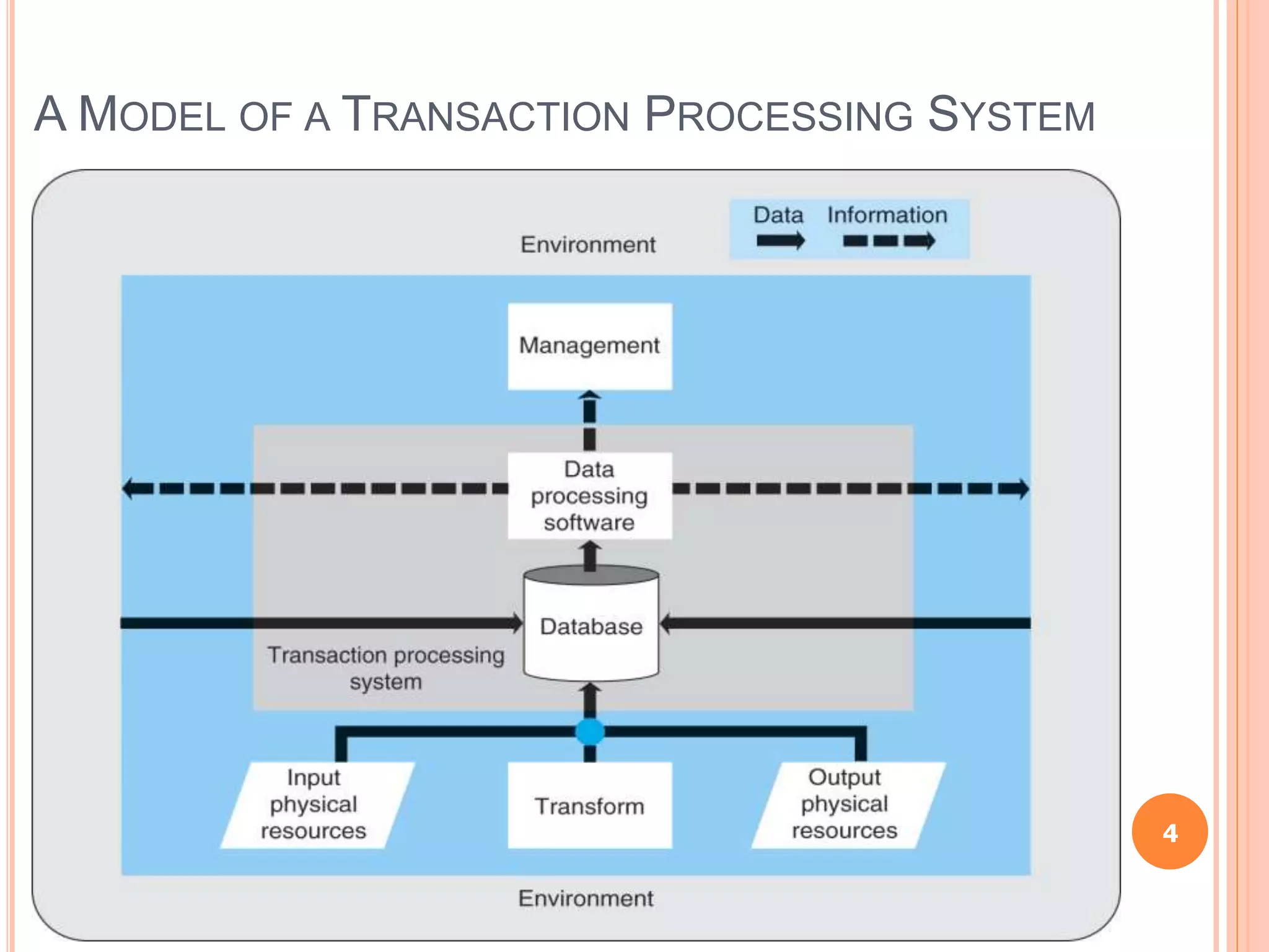 A MODEL OF A TRANSACTION PROCESSING SYSTEM
4
 
