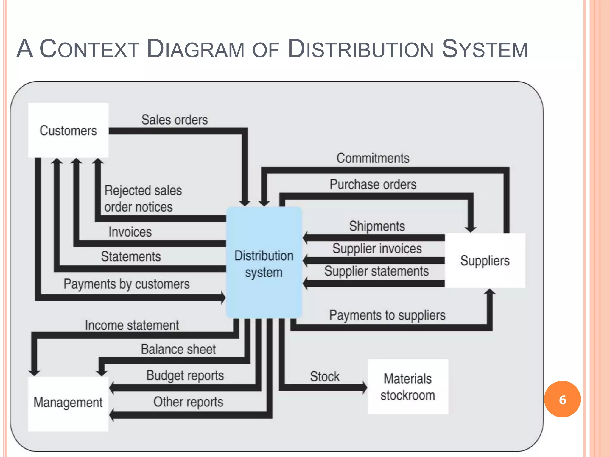 A CONTEXT DIAGRAM OF DISTRIBUTION SYSTEM
6
 