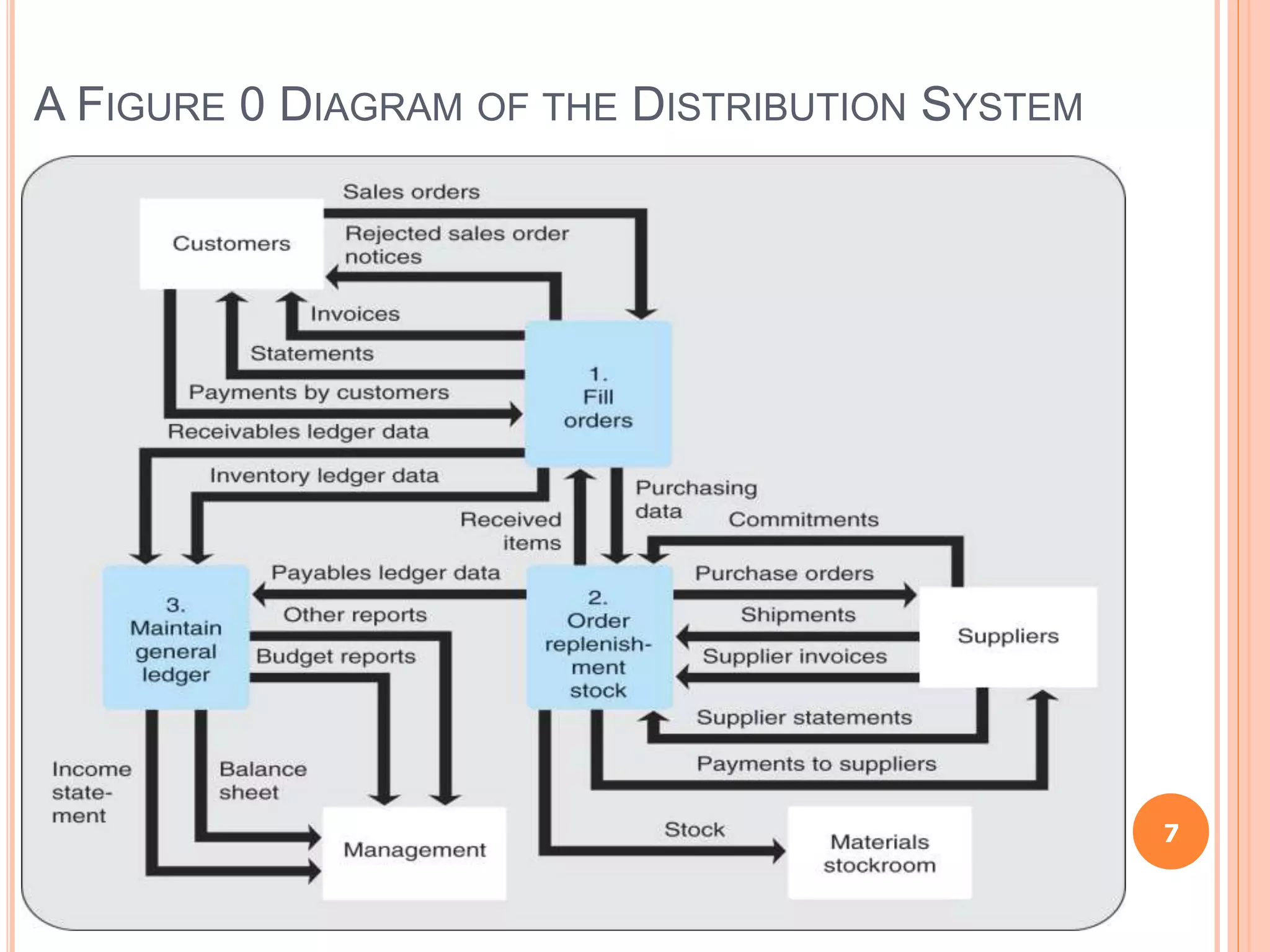 A FIGURE 0 DIAGRAM OF THE DISTRIBUTION SYSTEM
7
 