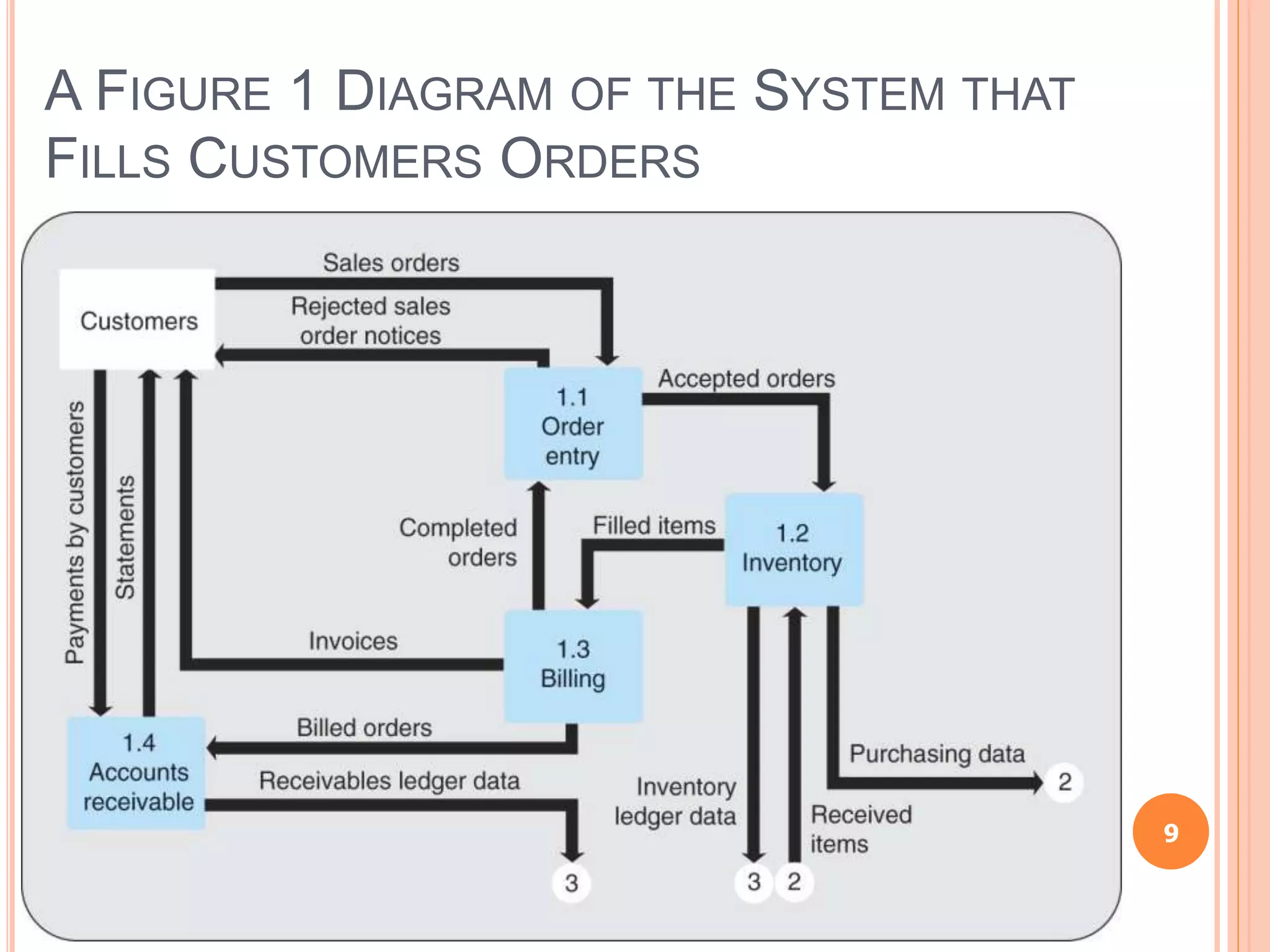 A FIGURE 1 DIAGRAM OF THE SYSTEM THAT
FILLS CUSTOMERS ORDERS
9
 