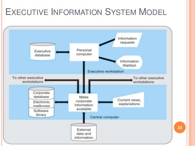executive information system with diagram Advertisements: the new approach to the dynamic nature of business in the twenty-first century is competitive intelligence system (cis) it is a process of selection, gathering and analysis of information needed for strategic planning. executive information system with diagram Advertisements: the new approach to the dynamic nature of business in the twenty-first century is competitive intelligence system (cis) it is a process of selection, gathering and analysis of information needed for strategic planning.