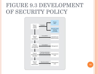 FIGURE 9.3 DEVELOPMENT
OF SECURITY POLICY
16
 