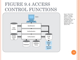 FIGURE 9.4 ACCESS
CONTROL FUNCTIONS
19
 