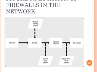 FIGURE 9.5 LOCATION OF
FIREWALLS IN THE
NETWORK
22
 