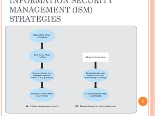 INFORMATION SECURITY
MANAGEMENT (ISM)
STRATEGIES
6
 